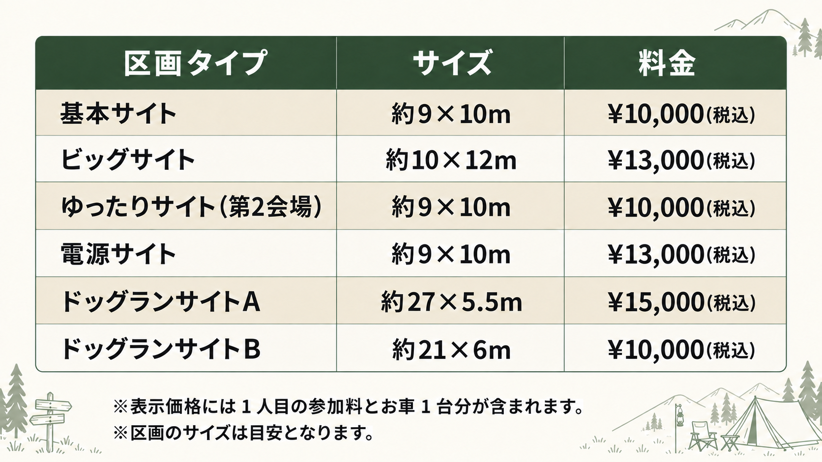 区画タイプ サイズ 料金 基本サイト約9x10m10000円税込 ビッグサイト約10x12m13000円税込 ゆったりサイト第2会場約9x10m10000円税込 電源サイト約9x10m13000円税込 ドッグランサイトA約27x5.5m15000円税込 ドッグランサイトB約21x6m10000円税込