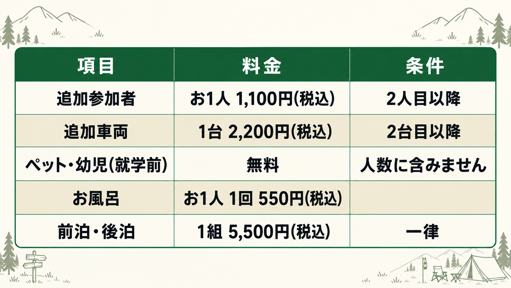 追加料金 追加参加者お1人1100円税込2人目以降 追加車両1台2200円税込2台目以降サイト料に1台目込み ペット幼児就学前無料人数に含みません お風呂お1人1回550円税込 前泊後泊1組5500円税込一律